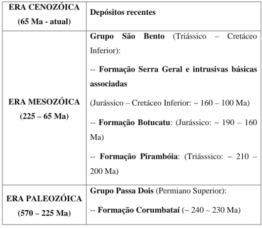 Tabela 2.1 - Coluna estratigráfica simplificada da área drenada pela bacia hidrográfica  Rio Corumbataí