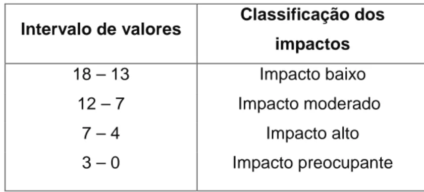 Tabela 3.2 - Intervalos de valores e classificação de impactos dos indicadores biofísicos