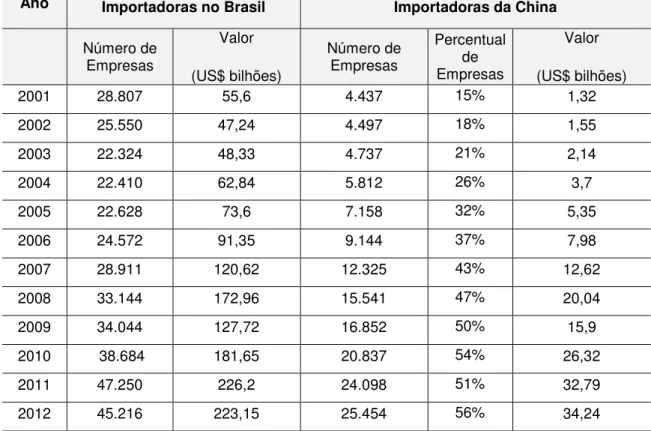 Tabela 1 - Empresas brasileiras importando da China 