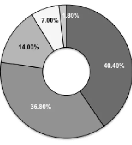 Gráfico 2 - Forma de estabelecimento das empresas brasileiras (% do total de  empresas) 