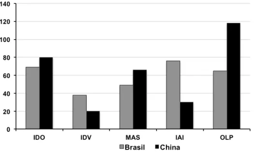 Gráfico 3 – As 5 Dimensões Culturais de Hofstede: Comparação entre Brasil e  China 