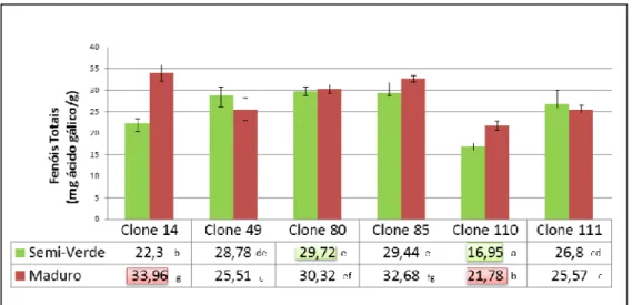 Gráfico b) Comparação do teor em fenóis totais dos 6 Clones de azeitona ´Cobrançosa`