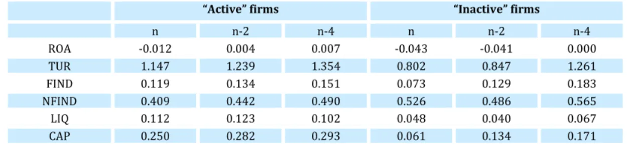 Table 4 - Average values for the ratios in the two groups of firms 
