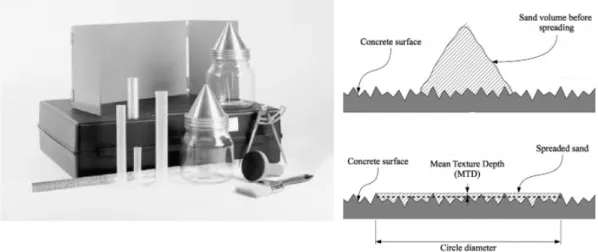 Figure 2.17 – The apparatus and application of the sand patch method (SPM, adapted from [62]) 