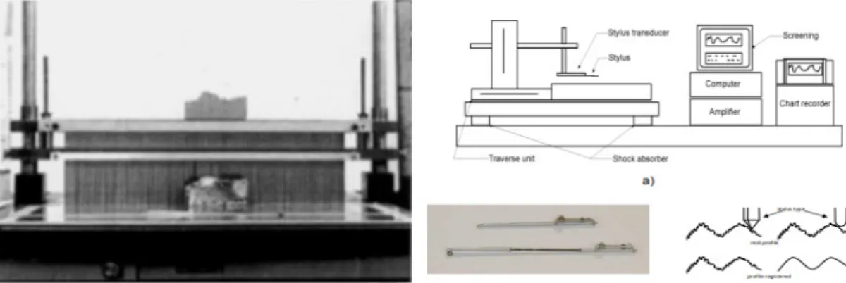 Figure 2.18 – Mechanical profilometry as initially proposed by Abu-Tair et al. [63] and later by  Garbacz [64] (right) 