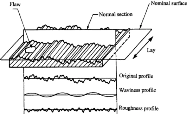 Figure 2.22 – Surface characteristics: real profile, the waviness profile and effective roughness  (adapted from [73])