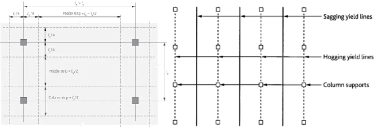 Figure 2.58 – Strips connecting the column supports for flexural design and lines of contra-flexure  (adapted from [126])