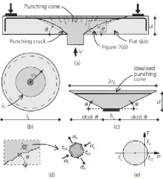 Figure 2.65 – Punching control perimeter and the Mohr-Coulomb criterion for the critical shear crack  (extracted from [132])