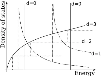 Figure 1.4: Schematic drawing of the density of states as function of energy for three-, and two-, one- and zero-dimensional systems in the effective mass approximation.