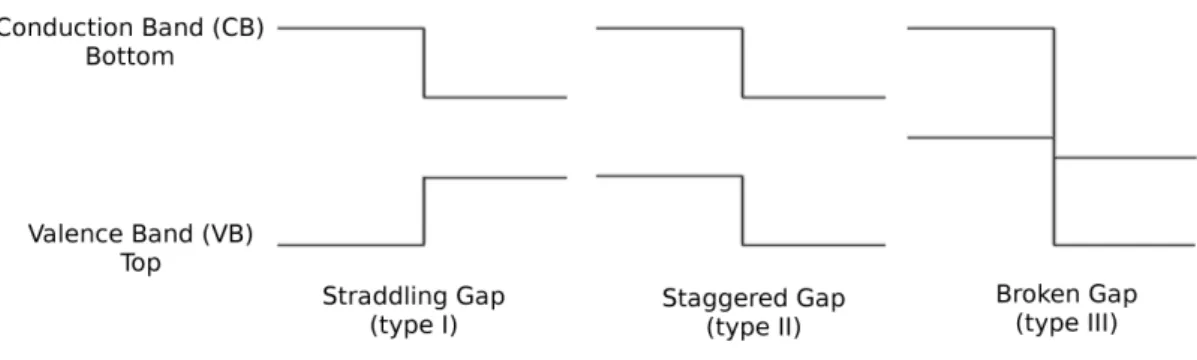 Figure 1.5: The three types of semiconductor heterojunctions organized by band align- align-ment.