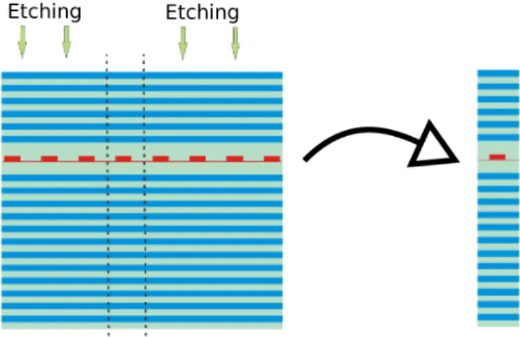 Figure 2.1: Fabrication of a micropillar with embedded quantum dots using EBL and ICPRIE.