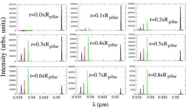 Figure 2.10: Theoretical spectra for a dipole (1, 1, 0)-oriented, i.e, a dot dipole with equal probability of emission in two orthogonal directions in the plane of the cavity and zero probability of an emission perpendicular to this plane.