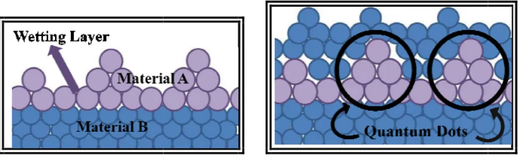 Figure  2.2: Deposition  of  mate constants.  The  first  layer  of  m certain critical thickness quant covered with material B