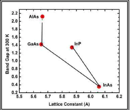 Figure 2.3: Band gap energy as a function of the lattice constant for the semiconductor  systems studied in this thesis [based on Figure 8.31 from ref.2.1]