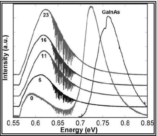 Figure  2.10:  PL  spectra  for  InAs/  In x Al y Ga 1+x+y As  QDs  samples.  The  numbers  represent the percentual Al concentration [2.11]