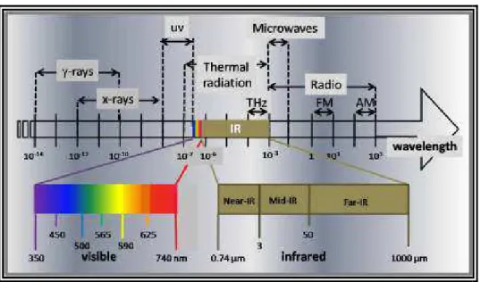 Figure 3.1: Part of the electromagnetic spectra in wavelength.  
