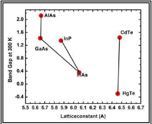 Figure  3.3:  Band  gap  energy  and  lattice  constant  for  important  material  for  infrared  photodetectors  