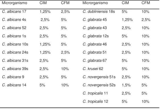 Tabela 1 - Concentração Inibitório Mínima (CIM) e Concentração  Fungicida Mínima (CFM) do extrato de Camellia sinensis em células  planctônicas de C