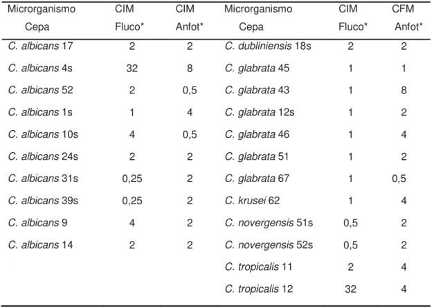 Tabela 8 - Distribuição de Candida  spp.de acordo com o CIM do  fluconazol e anfotericina B nas cepas de C