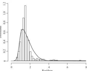 Figura 1.   Densidade  ajustada  à  distribuição  skew‑normal  (linha) dos resíduos estimados de conversão alimentar de  suínos da raça Piau, pelo modelo univariado.