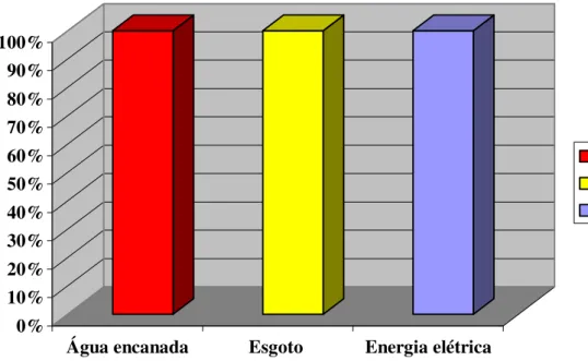 Gráfico 6 - População em relação ao saneamento básico. 