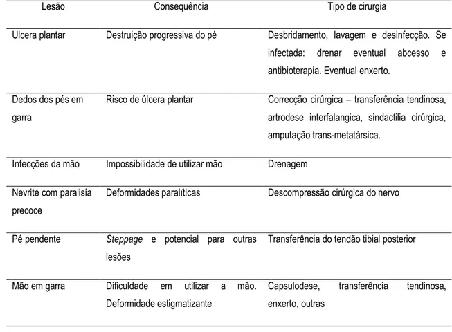 Tabela 3  –  Lesões do foro ortopédico na lepra e respectivo tipo de tratamento cirúrgico (adaptado de Palande e  Srinivasan, 1997)