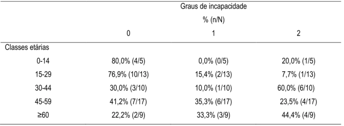 Tabela 11  –  Frequência (% (n/N)) de indivíduos com graus de incapacidade 0, 1 e 2 nas diversas classes etárias  (ND)  Graus de incapacidade  % (n/N)  0  1  2  Classes etárias  0-14  80,0% (4/5)  0,0% (0/5)  20,0% (1/5)  15-29  76,9% (10/13)  15,4% (2/13)