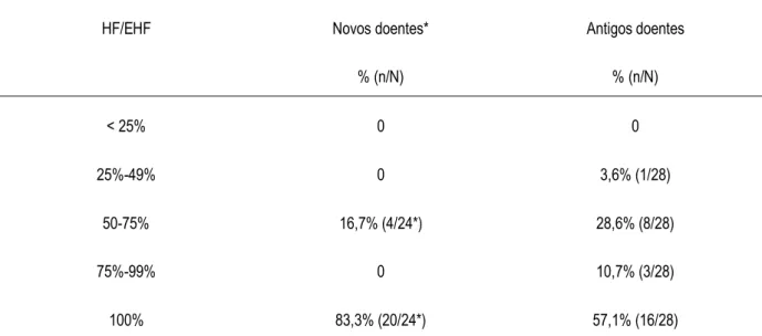 Tabela 13  –  Tabela representativa da proporção entre scores HF e EHF e sua frequência nos grupos ND e AD