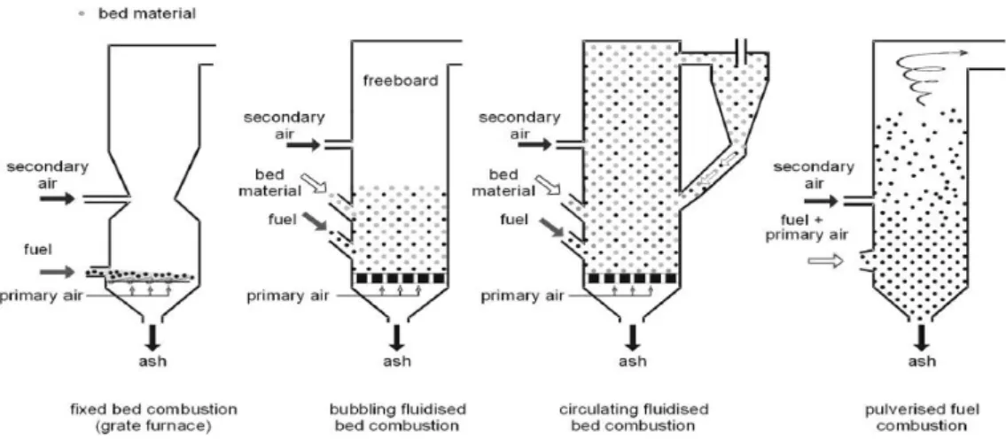 Fig. 5 – Principais tecnologias de combustão de biomassa [Fonte: (Loo e Koppejan, 2007)] 