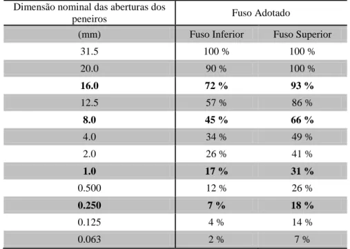 Tabela 2 – Fuso granulométrico para Macadame Betuminoso Fuso A com incorporação de peneiros  respetivos à série de peneiros disponível 