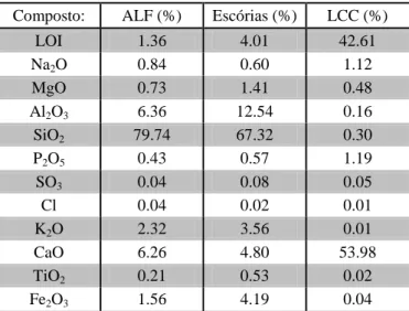 Tabela 8 – Composição química dos resíduos, em percentagem ponderal de óxidos, determinada por  espectroscopia de fluorescência de raios X 