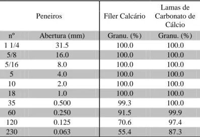 Tabela 11 – Comparação granulométrica entre o agregado natural (Fíler Calcário) e o resíduo (Lamas de  Carbonato de Cálcio) 