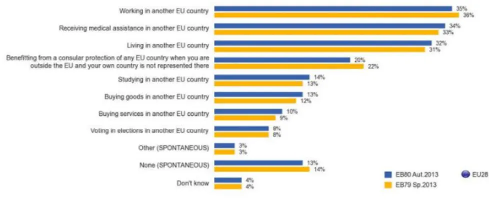 Figura 2: Direitos europeus sobre os quais os cidadãos querem saber mais – 2013  (Fonte: Standard Eurobarometer 80 2013 a , p