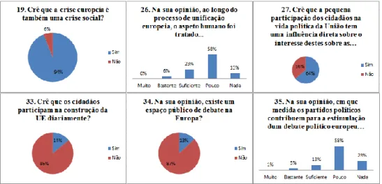 Figura 9: Crise social; aspeto humano da União; participação cidadã; espaço público de debate; partidos  políticos (Perguntas 19, 26 – 27, 33 – 35) 