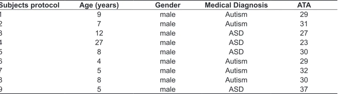 Table 1 - Children with autistic spectrum disorders characteristics