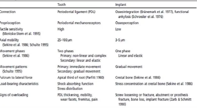 Tabela 3. Comparação biomecânica entre dente e implante. 