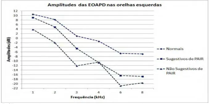 Gráfico 7. Amplitude das EOAPD nas orelhas normais, sugestivas de PAIR e não sugestivas  de PAIR do lado esquerdo