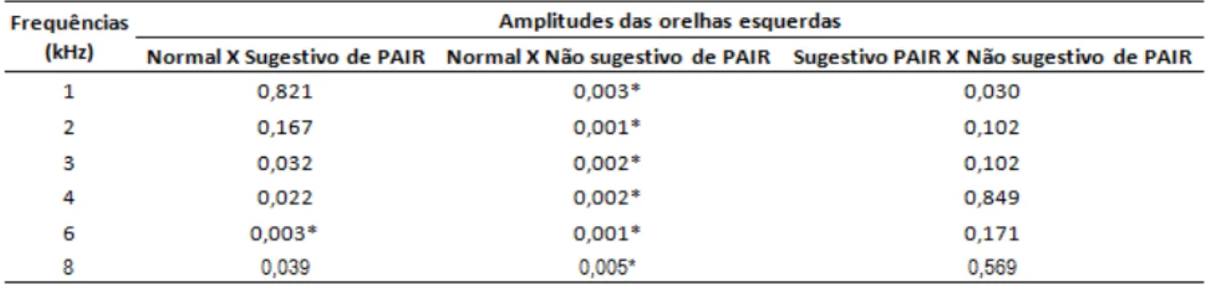 Tabela 10. Diferenças entre as amplitudes das EOAPD nas orelhas esquerdas. 