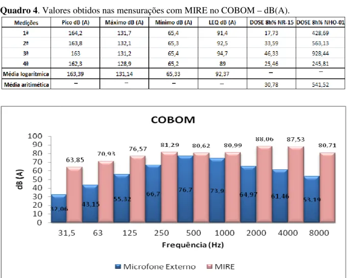 Gráfico 8. Histograma com os valores de Leq no COBOM com o microfone externo e com o  MIRE