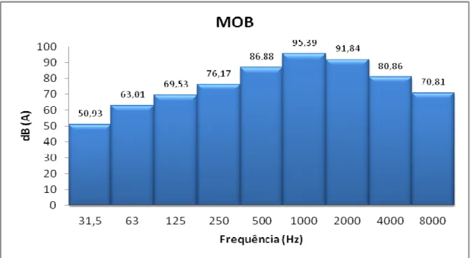 Gráfico 9. Histograma com os valores de Leq no MOB. 