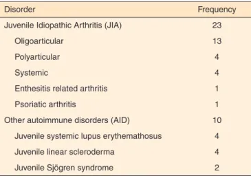 Table 1.  Frequency of specific diagnoses of rheumatologic disorders 