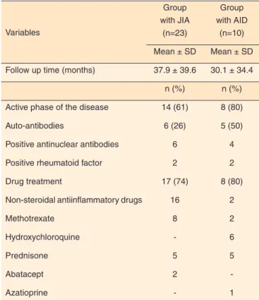 Table 2. Clinical features and treatment of patients with pediatric rheu- rheu-matologic disorders by the time of hearing assessment 