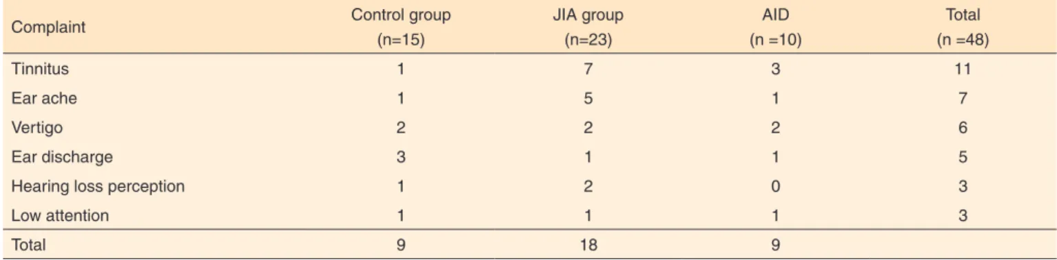 Table 3.  Frequency of otological complaints in patients from Control, Juvenile Idiopathic Arthritis and Other autoimmune disorders groups 