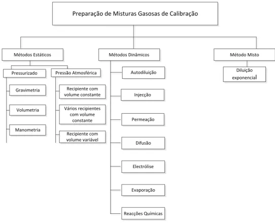 Figura 1.4 – Classificação dos diferentes tipos de preparação de misturas gasosas de calibração [adaptado: Kettrup e  Greim, 2001]  