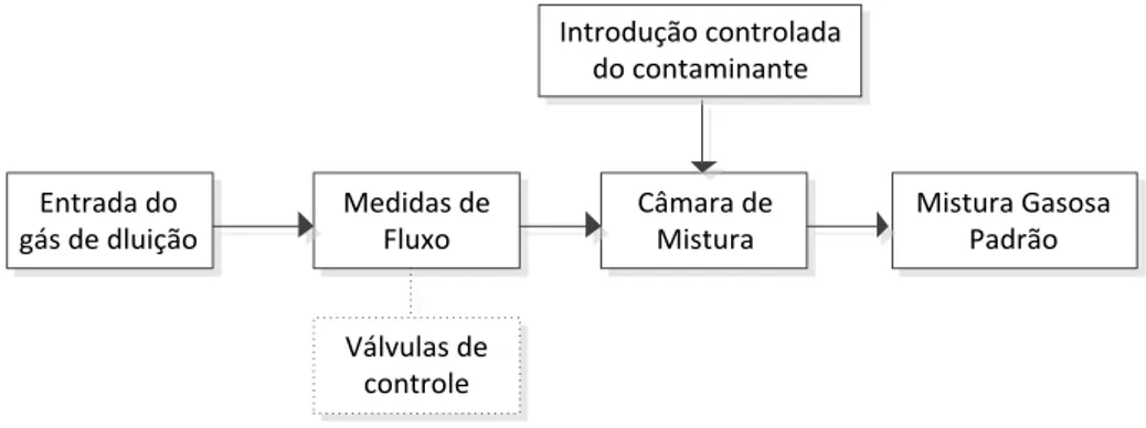 Figura 1.5 – Fluxograma sobre a produção de misturas gasosas através do método dinâmico  