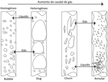 Figura 2.2 – Representação esquemática dos regimes de escoamento vertical ascendente de gás e líquido [adaptado: 