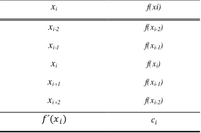 Tabela 2.1 - Apresentação dos coeficientes de sensibilidade, determinados por diferenciação numérica  