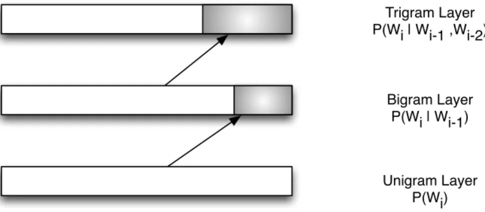 Figure 4.1. Ilustration of the classic Katz backoff Model for n-gram language model
