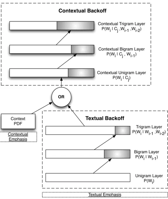 Figure 4.2. Ilustration of the context-enriched language model backoff