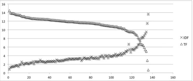 Figure 5.1. Score of TF and IDF for each keyword ordered by the reverse TF order